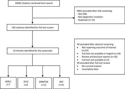 Impact of mutations in epigenetic modifiers in acute myeloid leukemia: A systematic review and meta-analysis